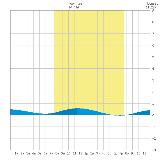 Toms Harbor Cut tide chart for Wednesday, March 17, 2021