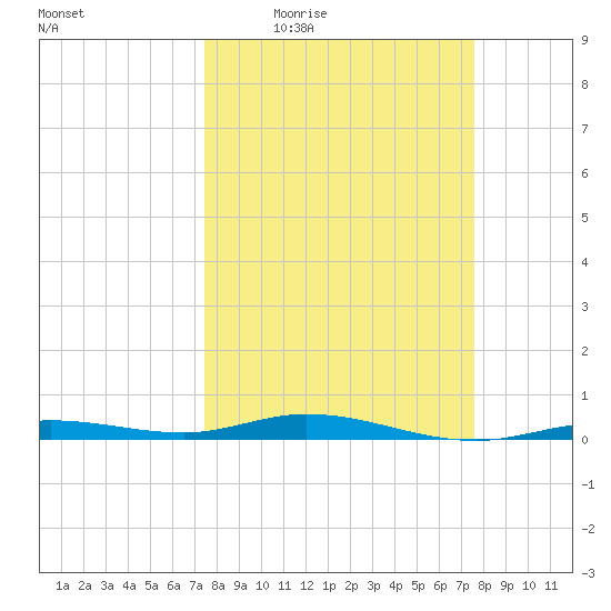 Toms Harbor Cut tide chart for Thursday, March 18, 2021