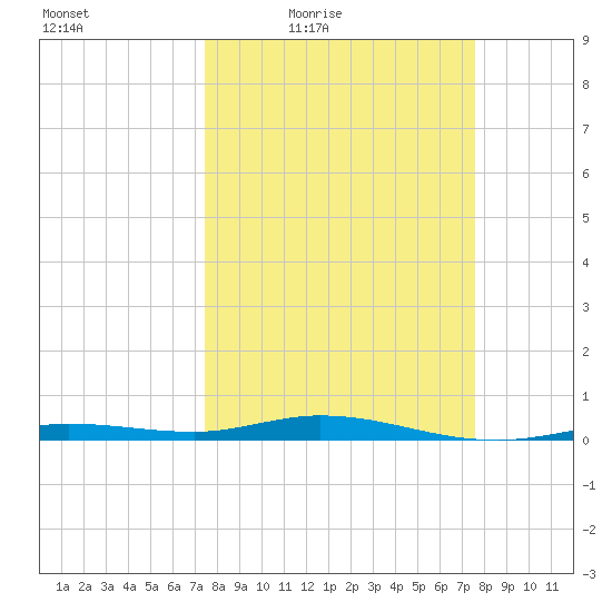Toms Harbor Cut tide chart for Friday, March 19, 2021