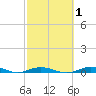 Toms Harbor Cut tide chart for Monday, March 1, 2021