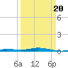 Toms Harbor Cut tide chart for Saturday, March 20, 2021