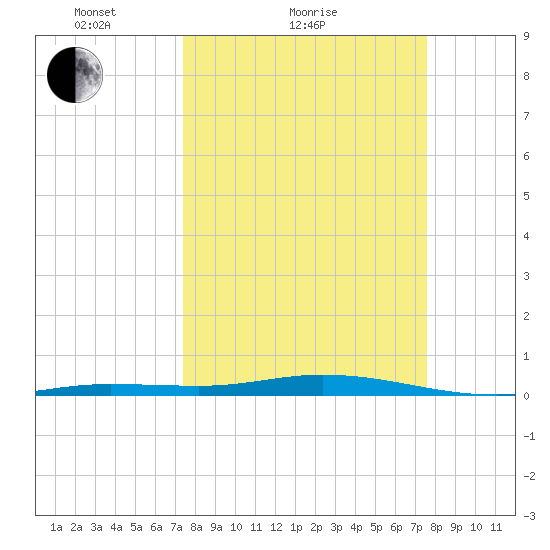 Toms Harbor Cut tide chart for Sunday, March 21, 2021