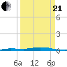 Toms Harbor Cut tide chart for Sunday, March 21, 2021