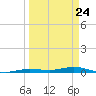 Toms Harbor Cut tide chart for Wednesday, March 24, 2021