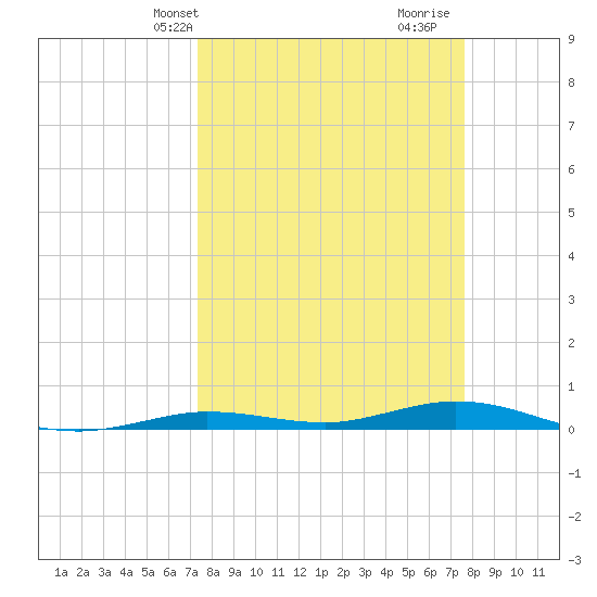 Toms Harbor Cut tide chart for Thursday, March 25, 2021