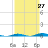 Toms Harbor Cut tide chart for Saturday, March 27, 2021