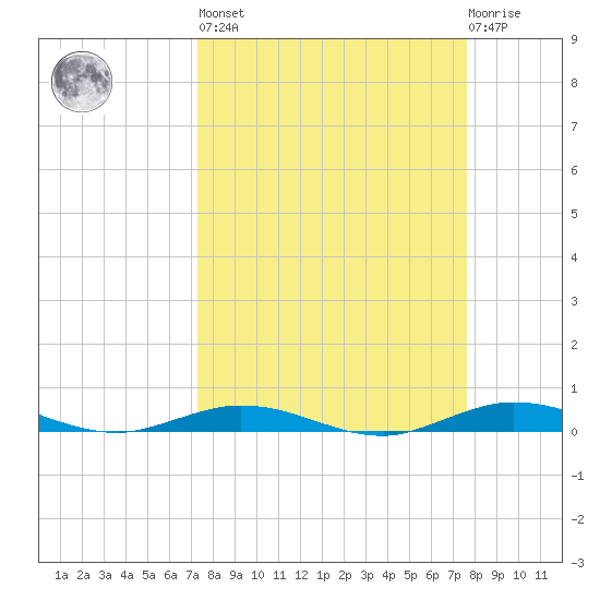 Toms Harbor Cut tide chart for Sunday, March 28, 2021