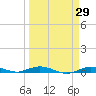 Toms Harbor Cut tide chart for Monday, March 29, 2021