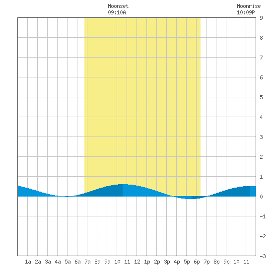 Toms Harbor Cut tide chart for Tuesday, March 2, 2021