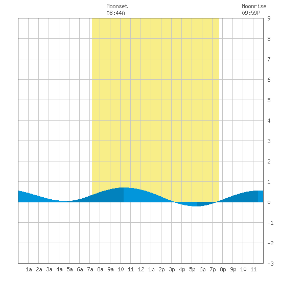 Toms Harbor Cut tide chart for Tuesday, March 30, 2021