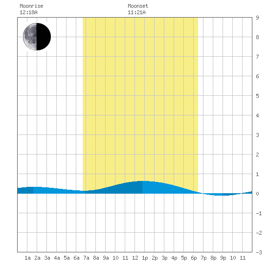 Toms Harbor Cut tide chart for Friday, March 5, 2021