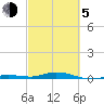 Toms Harbor Cut tide chart for Friday, March 5, 2021