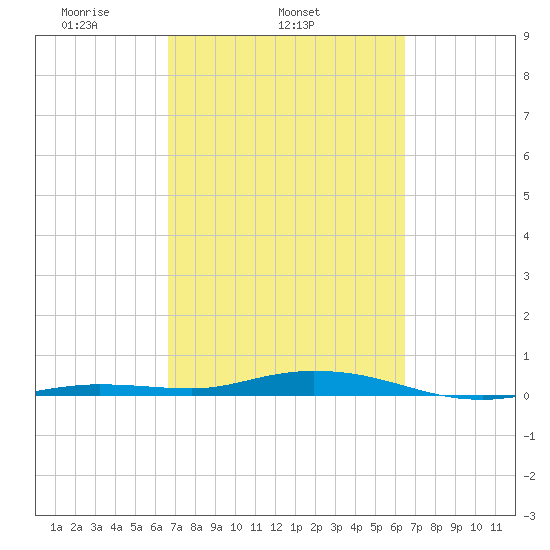 Toms Harbor Cut tide chart for Saturday, March 6, 2021