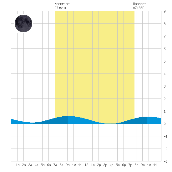 Toms Harbor Cut tide chart for Sunday, April 11, 2021