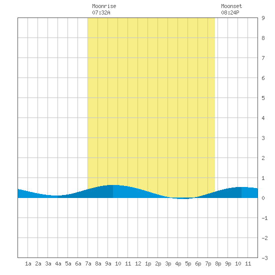 Toms Harbor Cut tide chart for Monday, April 12, 2021