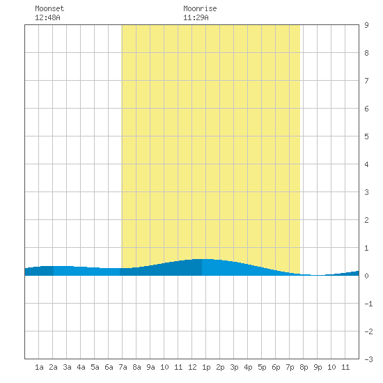 Toms Harbor Cut tide chart for Sunday, April 18, 2021