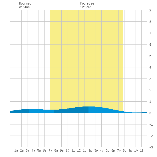Toms Harbor Cut tide chart for Monday, April 19, 2021