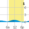 Toms Harbor Cut tide chart for Thursday, April 1, 2021