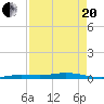Toms Harbor Cut tide chart for Tuesday, April 20, 2021
