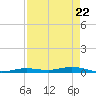 Toms Harbor Cut tide chart for Thursday, April 22, 2021