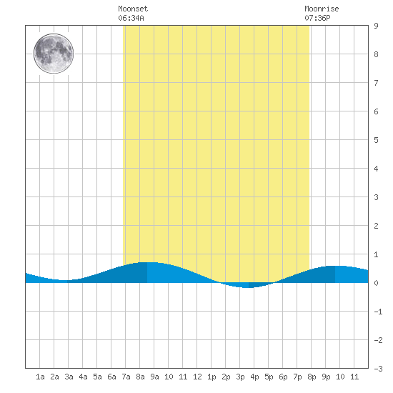 Toms Harbor Cut tide chart for Monday, April 26, 2021