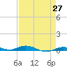 Toms Harbor Cut tide chart for Tuesday, April 27, 2021