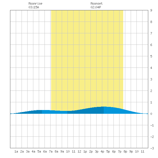 Toms Harbor Cut tide chart for Monday, April 5, 2021