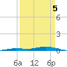 Toms Harbor Cut tide chart for Monday, April 5, 2021