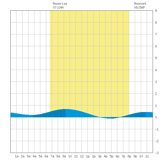 Toms Harbor Cut tide chart for Wednesday, May 12, 2021