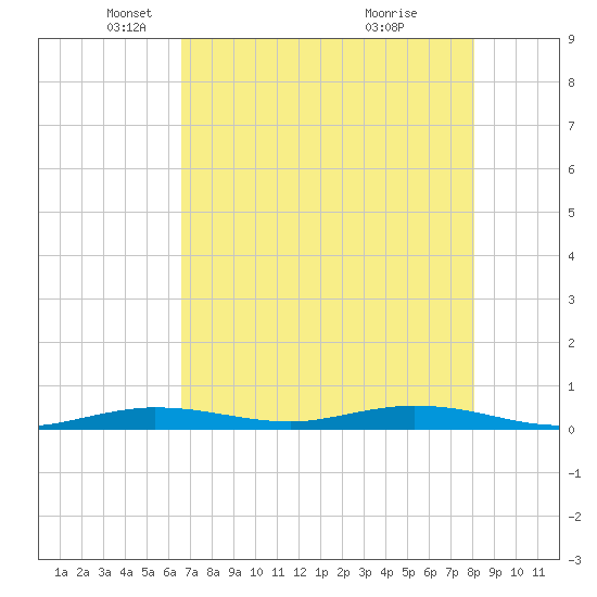 Toms Harbor Cut tide chart for Friday, May 21, 2021