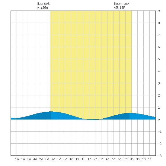 Toms Harbor Cut tide chart for Sunday, May 23, 2021