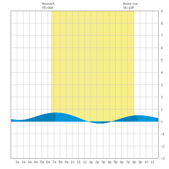 Toms Harbor Cut tide chart for Monday, May 24, 2021
