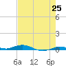Toms Harbor Cut tide chart for Tuesday, May 25, 2021