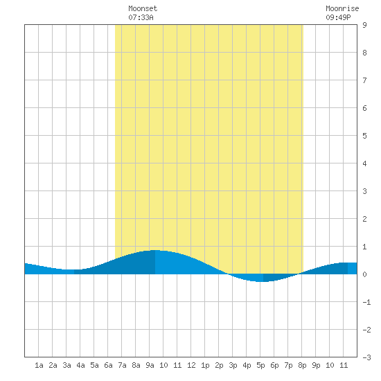 Toms Harbor Cut tide chart for Thursday, May 27, 2021
