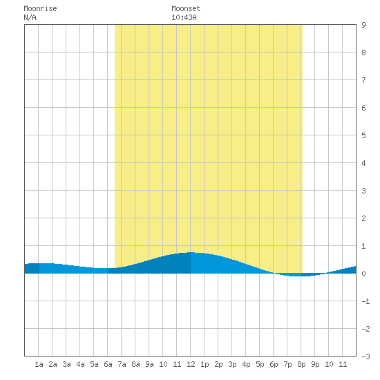 Toms Harbor Cut tide chart for Sunday, May 30, 2021