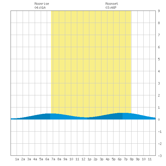 Toms Harbor Cut tide chart for Thursday, May 6, 2021