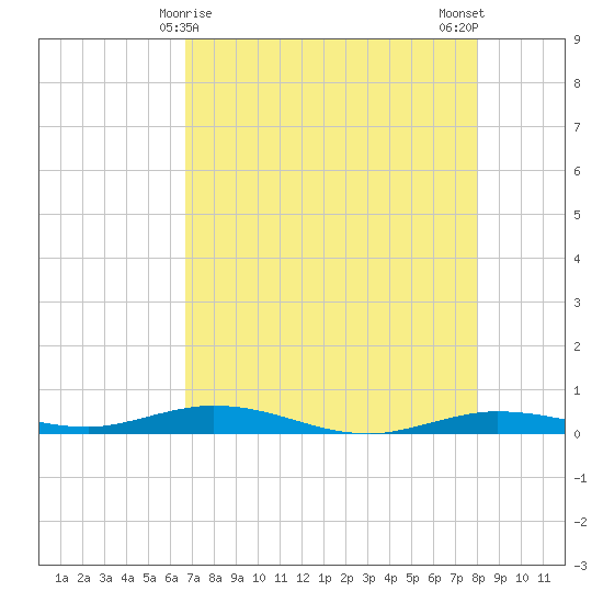 Toms Harbor Cut tide chart for Sunday, May 9, 2021