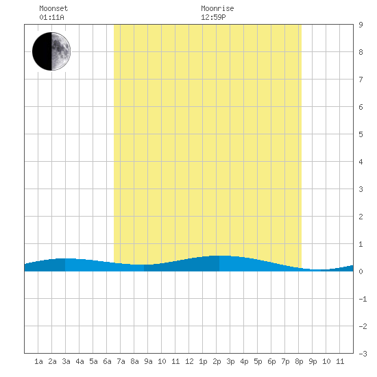 Toms Harbor Cut tide chart for Thursday, June 17, 2021