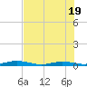 Toms Harbor Cut tide chart for Saturday, June 19, 2021