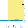 Toms Harbor Cut tide chart for Tuesday, June 1, 2021