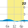 Toms Harbor Cut tide chart for Tuesday, June 22, 2021