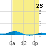 Toms Harbor Cut tide chart for Wednesday, June 23, 2021