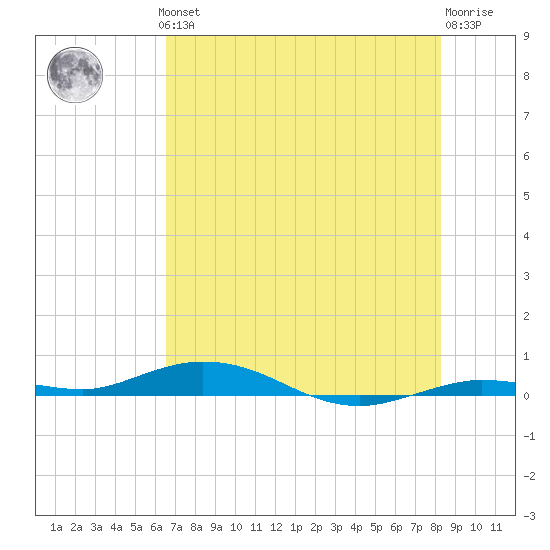 Toms Harbor Cut tide chart for Thursday, June 24, 2021