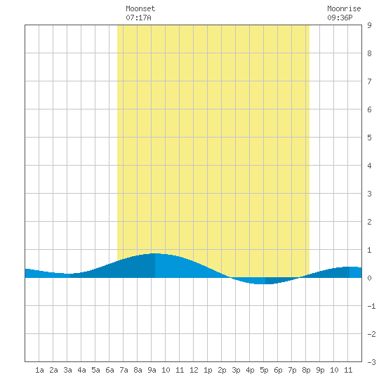 Toms Harbor Cut tide chart for Friday, June 25, 2021