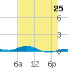 Toms Harbor Cut tide chart for Friday, June 25, 2021