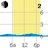 Toms Harbor Cut tide chart for Wednesday, June 2, 2021
