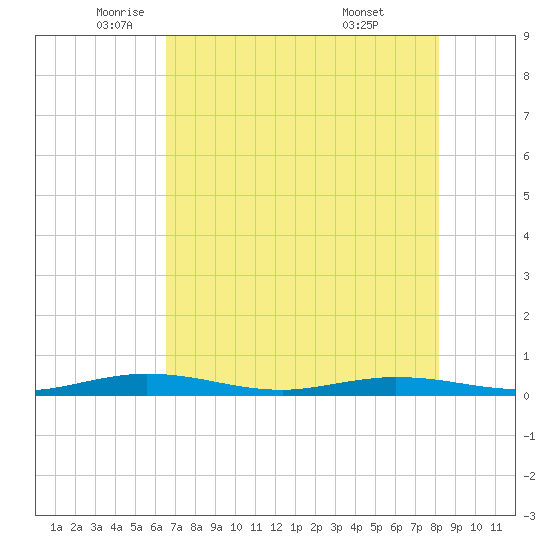Toms Harbor Cut tide chart for Friday, June 4, 2021