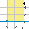 Toms Harbor Cut tide chart for Friday, June 4, 2021