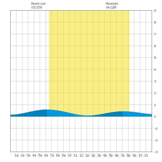 Toms Harbor Cut tide chart for Saturday, June 5, 2021
