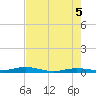 Toms Harbor Cut tide chart for Saturday, June 5, 2021